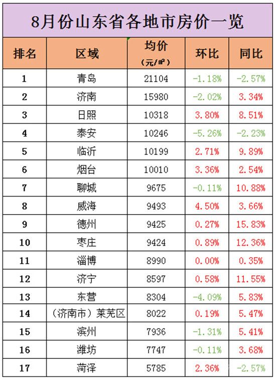 8月份山東各地市房價出爐！臨沂排名第5！