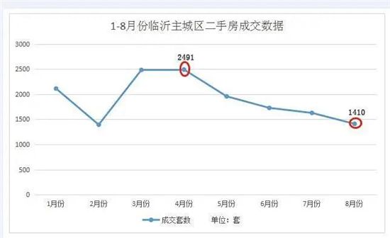 掛牌量激增，成交量大跌！臨沂二手房進(jìn)入“寒冬”