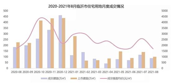 “金九”平淡開局，臨沂房地產(chǎn)市場秋意漸濃...