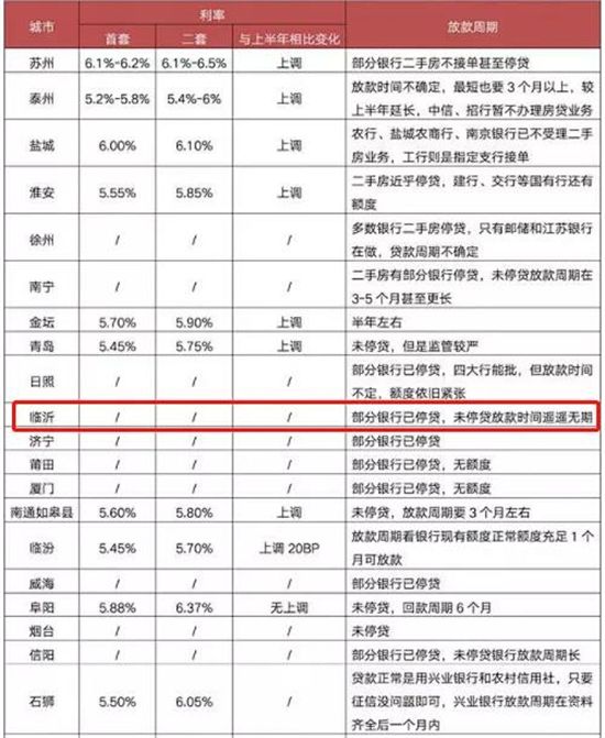 掛牌量激增，成交量大跌！臨沂二手房進(jìn)入“寒冬”