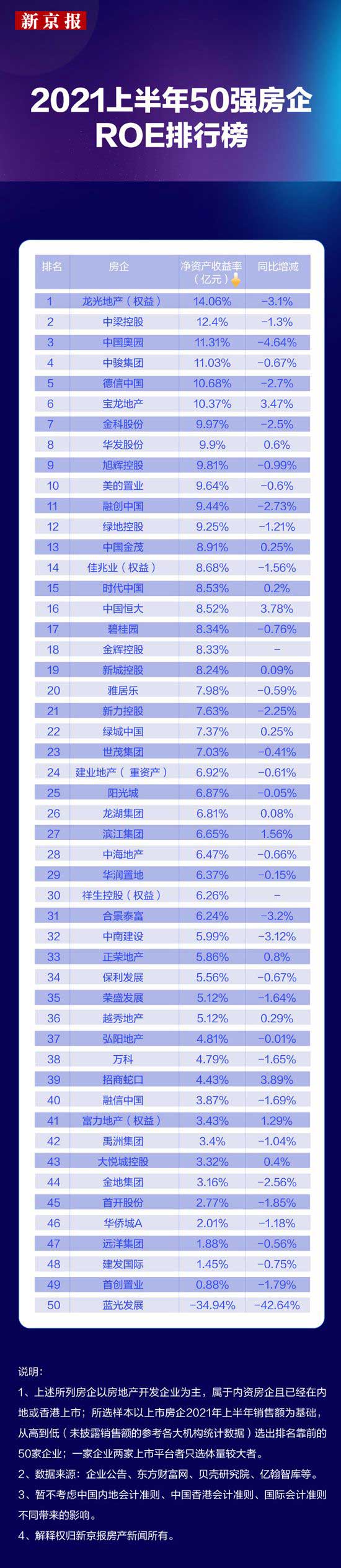50強房企凈資產(chǎn)收益率排行榜：誰是王牌？誰正掉隊？