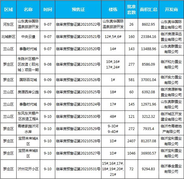 臨沂市場周報 住宅市場 新增預(yù)售 臨沂房產(chǎn)網(wǎng)