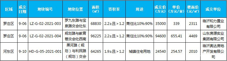 臨沂市場周報 土地市場 土地成交 臨沂房產(chǎn)網(wǎng)