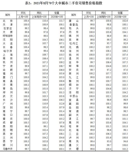 8月半數(shù)城市二手房價格下跌，房企“以價換量”現(xiàn)象將增加