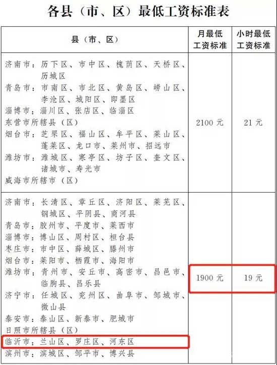 10.1起！臨沂人要漲錢了，最低工資標(biāo)準(zhǔn)出爐！