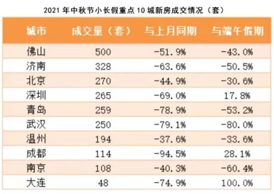 樓市加劇分化！中秋深圳新房供應(yīng)井噴，二手房凜冬已至，中介離職潮空前洶涌