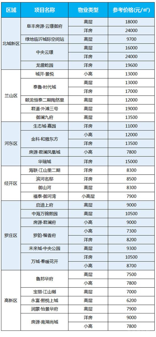 臨沂9月最新房價