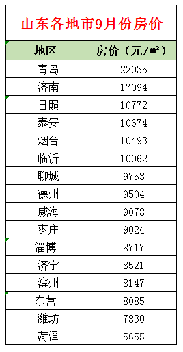 9月山東各市房價出爐，臨沂環(huán)比下降1.35%