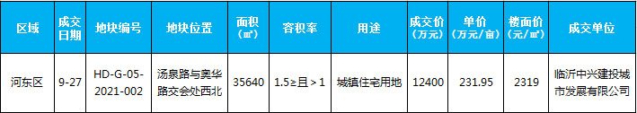 臨沂市場周報 土地市場 土地成交 臨沂房產(chǎn)網(wǎng)