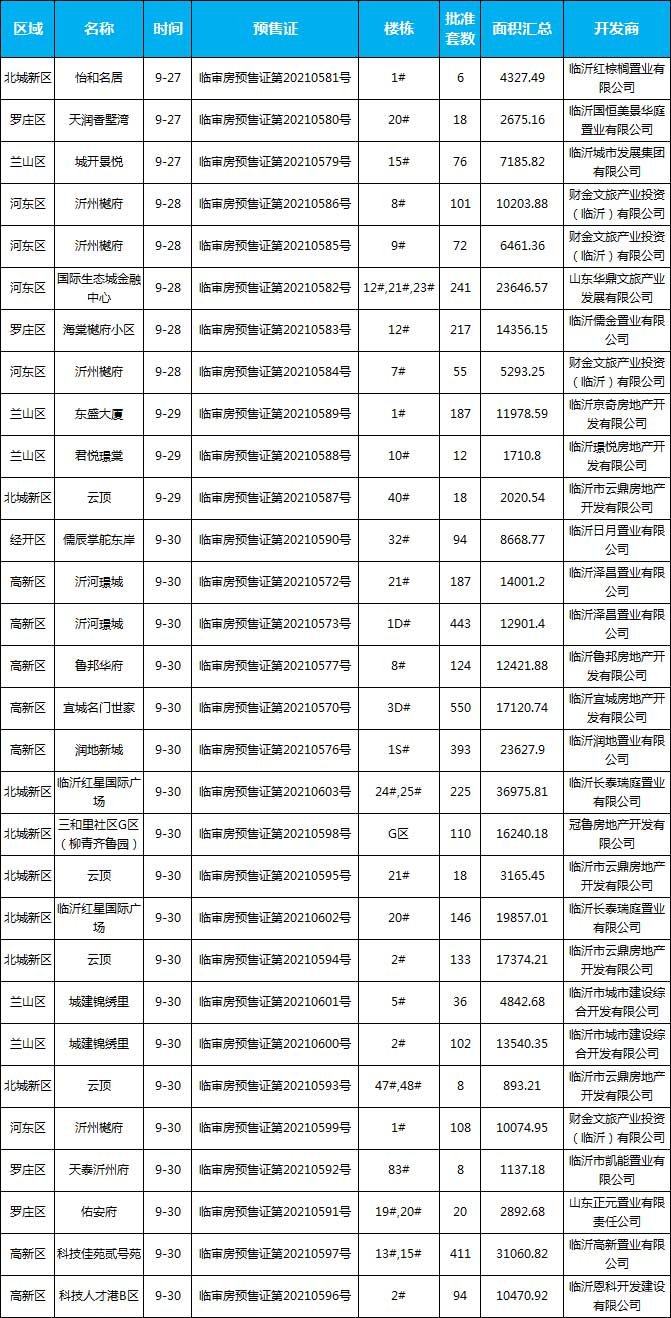 臨沂市場周報 住宅市場 新增預售 臨沂房產(chǎn)網(wǎng)