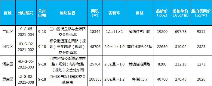 9月土地供應(yīng)