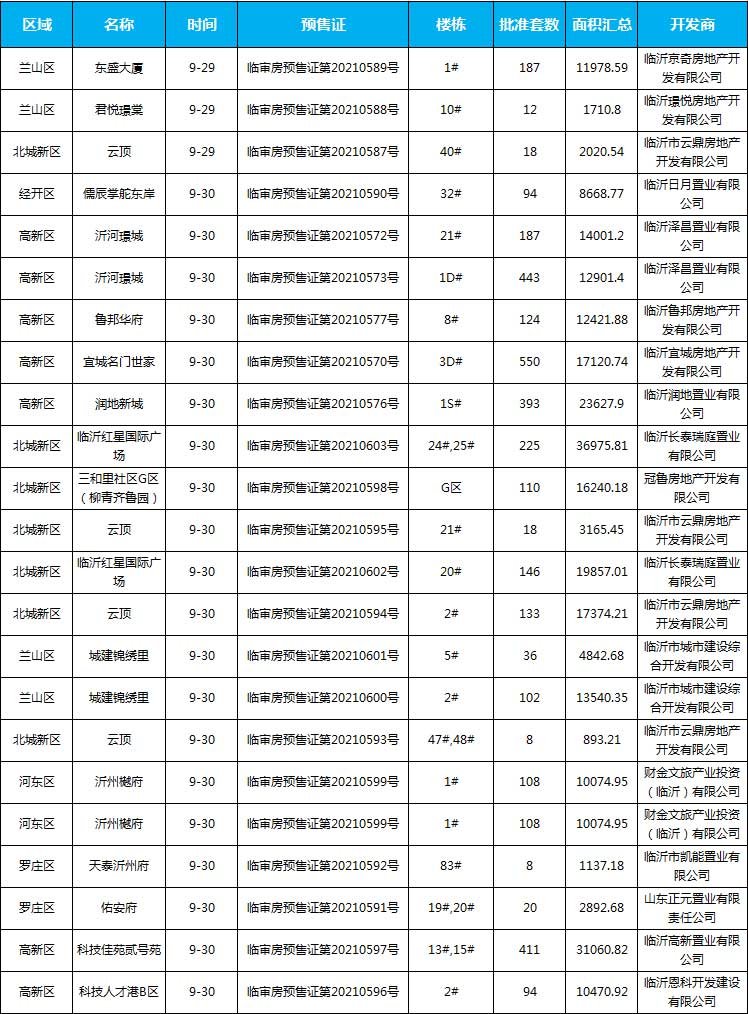 9月下旬臨沂共28項(xiàng)目獲預(yù)售證，共批準(zhǔn)51棟樓