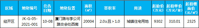 臨沂市場周報 土地市場 土地供應(yīng) 臨沂房產(chǎn)網(wǎng)