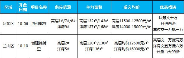 臨沂市場周報 住宅市場 新增開盤 臨沂房產(chǎn)網(wǎng)