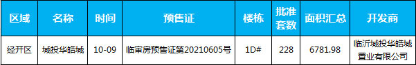 臨沂市場周報 住宅市場 新增預(yù)售 臨沂房產(chǎn)網(wǎng)