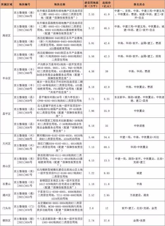 北京第二批集中供地：未開拍就已“棄牌率”超50%？