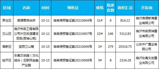 臨沂市場周報(bào) 住宅市場 新增預(yù)售 臨沂房產(chǎn)網(wǎng)