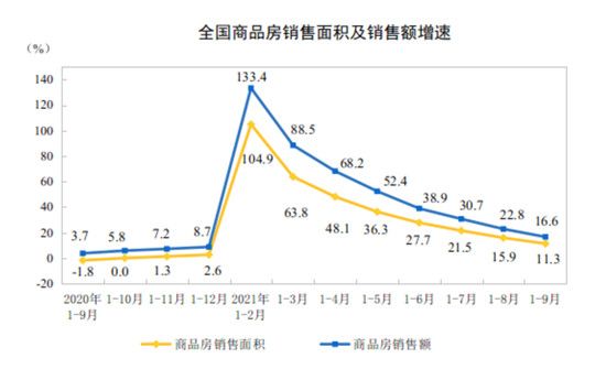 前9個(gè)月房地產(chǎn)開(kāi)發(fā)投資增速8.8%，9月銷售額下降15%