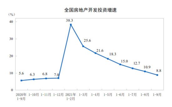 前9個(gè)月房地產(chǎn)開(kāi)發(fā)投資增速8.8%，9月銷售額下降15%