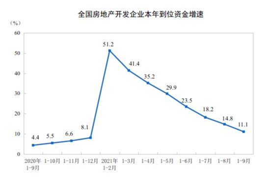 前9個(gè)月房地產(chǎn)開(kāi)發(fā)投資增速8.8%，9月銷售額下降15%