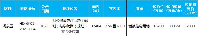 臨沂市場周報(bào) 土地市場 土地供應(yīng) 臨沂房產(chǎn)網(wǎng)