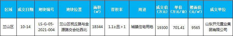 臨沂市場周報(bào) 土地市場 土地成交 臨沂房產(chǎn)網(wǎng)