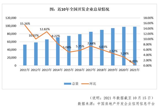 市場降溫背后，開發(fā)企業(yè)數(shù)量近乎零增長