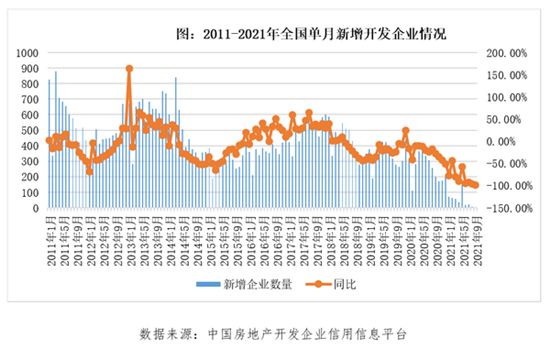 市場降溫背后，開發(fā)企業(yè)數(shù)量近乎零增長