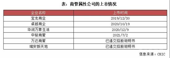 行業(yè)透視 | 萬達(dá)、碧桂園強(qiáng)勢(shì)布局，未來商管空間有多大？