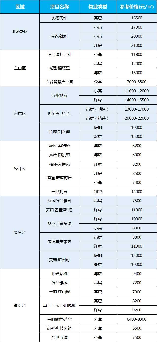 最新！臨沂城區(qū)10月份熱門樓盤房?jī)r(jià)出爐！