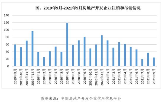 市場降溫背后，開發(fā)企業(yè)數(shù)量近乎零增長