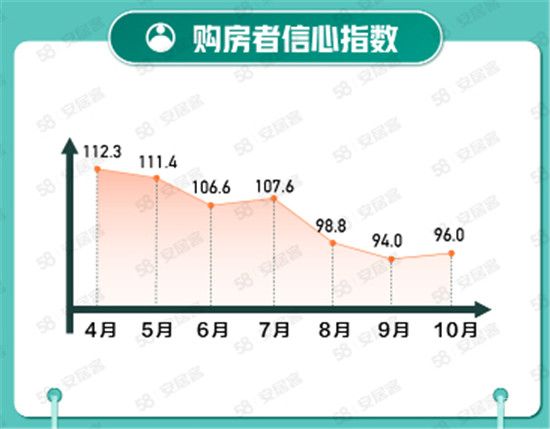 10月65城新房在線均價微漲，找房熱度下行