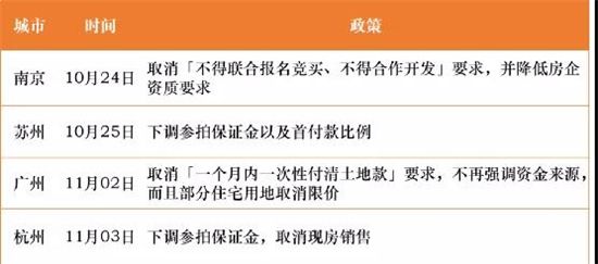 地產行業(yè)利好政策扎堆落地！土拍、融資、預售