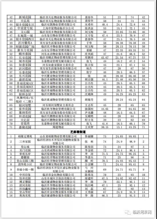 河?xùn)|部分小區(qū)物業(yè)評價得分公示，看你小區(qū)排第幾？