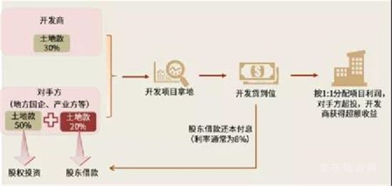 地產行業(yè)利好政策扎堆落地！土拍、融資、預售