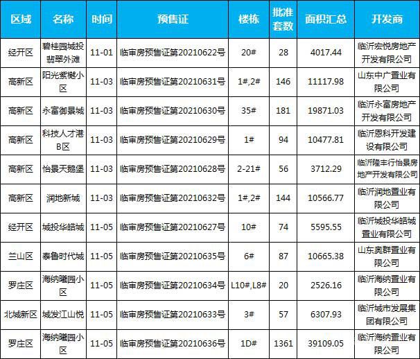 本周樓盤預售數(shù)據(jù)匯總