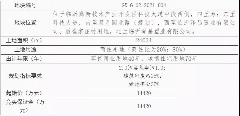 起拍總價(jià)5.1億！高新區(qū)掛牌兩宗住宅用地出讓信息！