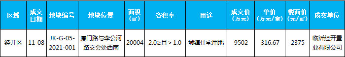 臨沂市場周報(bào) 土地市場 土地成交 臨沂房產(chǎn)網(wǎng)