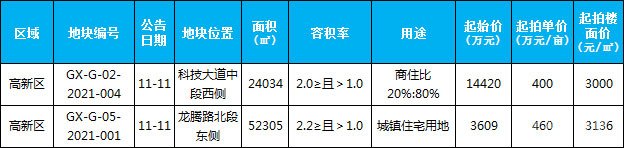 臨沂市場周報(bào) 土地市場 土地供應(yīng) 臨沂房產(chǎn)網(wǎng)