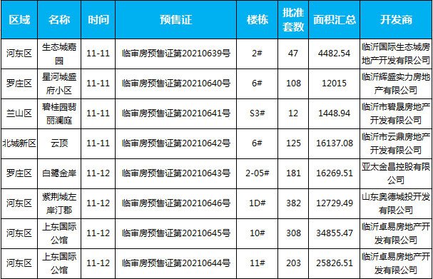 臨沂市場周報(bào) 住宅市場 新增預(yù)售 臨沂房產(chǎn)網(wǎng)