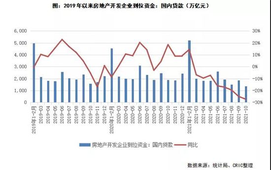 行業(yè)透視 | 政策密集發(fā)聲維穩(wěn)房地產(chǎn)，當(dāng)前房企融資現(xiàn)狀如何？