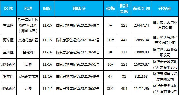 臨沂市場(chǎng)周報(bào) 住宅市場(chǎng) 新增預(yù)售 臨沂房產(chǎn)網(wǎng)