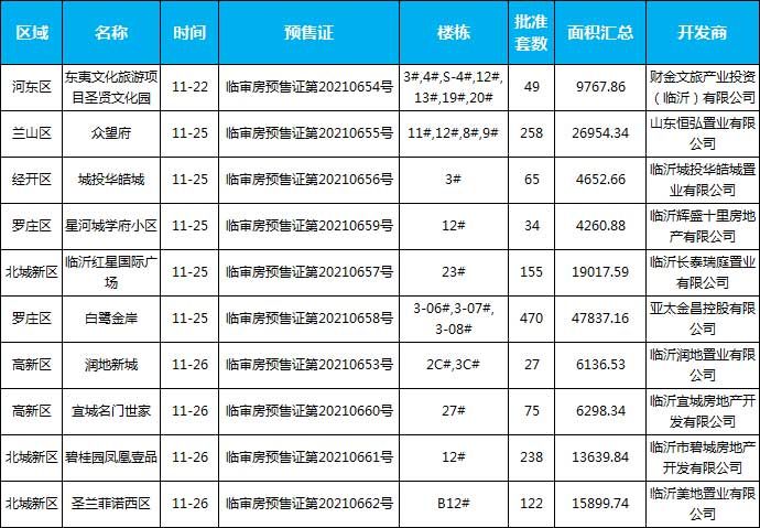 本周（11月22日-11月28日），臨沂共10個項目獲批預(yù)售證，共批準22棟樓