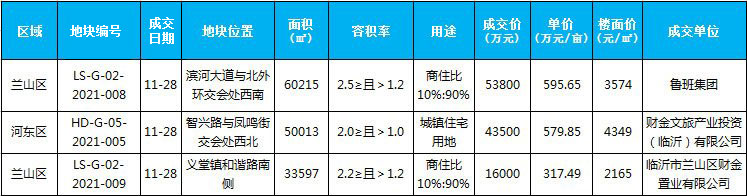 臨沂市場(chǎng)周報(bào) 土地市場(chǎng) 土地成交 臨沂房產(chǎn)網(wǎng)