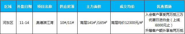 11月新增開盤項(xiàng)目1個(gè)