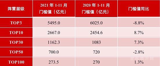 超8成百強(qiáng)房企11月業(yè)績同比下滑 其中過半數(shù)降幅大于30%