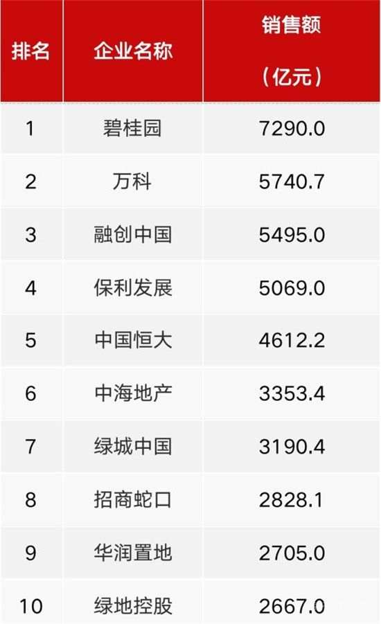 超8成百強(qiáng)房企11月業(yè)績下跌，其中過半數(shù)跌幅超3成