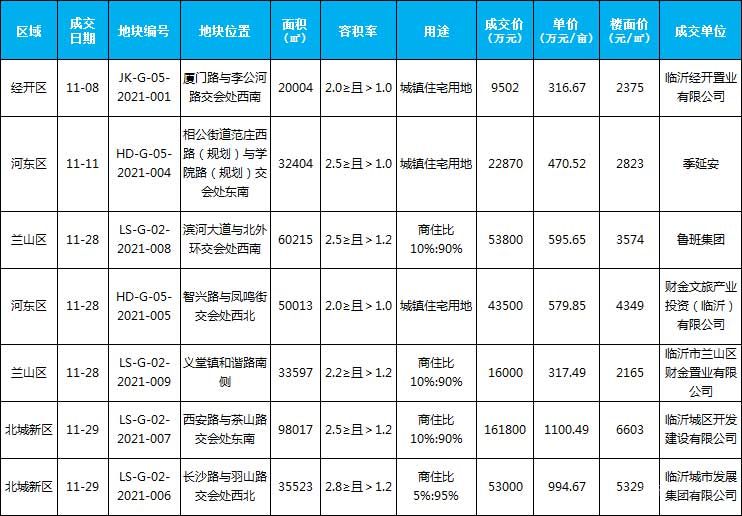 11月新增土地成交7宗，成交面積329773平米。