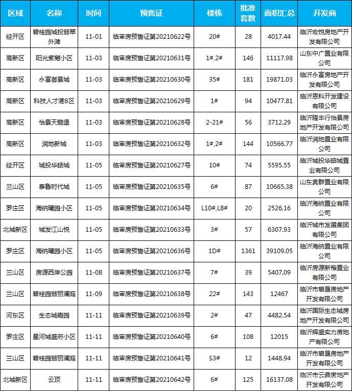 11月臨沂共33項(xiàng)目獲批預(yù)售證