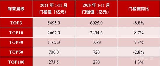 超8成百強(qiáng)房企11月業(yè)績下跌，其中過半數(shù)跌幅超3成